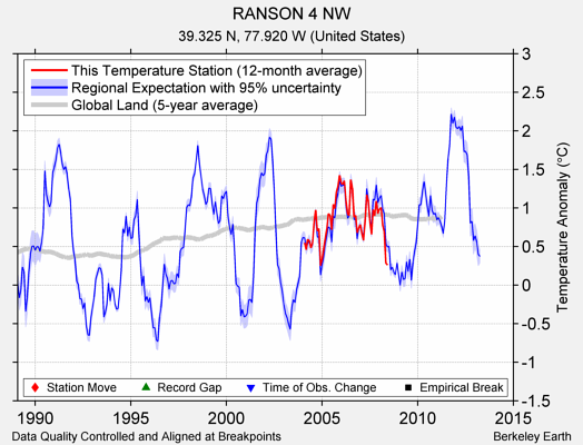 RANSON 4 NW comparison to regional expectation