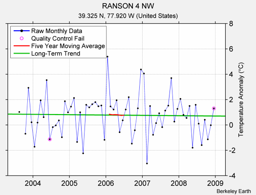 RANSON 4 NW Raw Mean Temperature