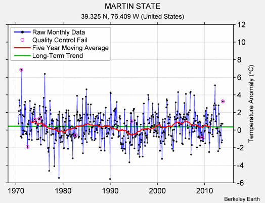 MARTIN STATE Raw Mean Temperature