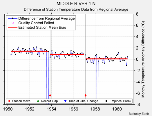 MIDDLE RIVER 1 N difference from regional expectation