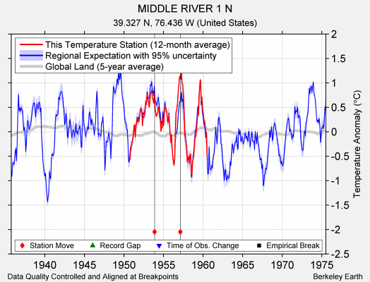 MIDDLE RIVER 1 N comparison to regional expectation