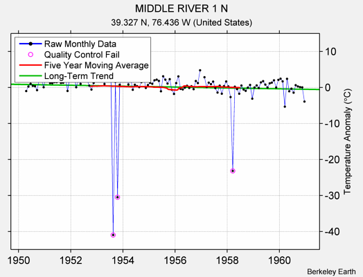 MIDDLE RIVER 1 N Raw Mean Temperature