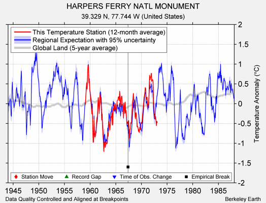 HARPERS FERRY NATL MONUMENT comparison to regional expectation