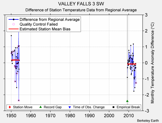 VALLEY FALLS 3 SW difference from regional expectation