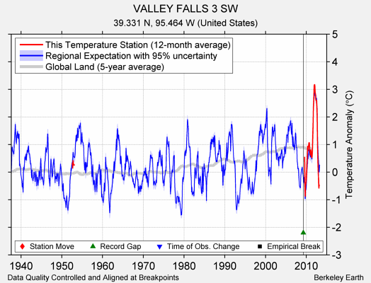 VALLEY FALLS 3 SW comparison to regional expectation