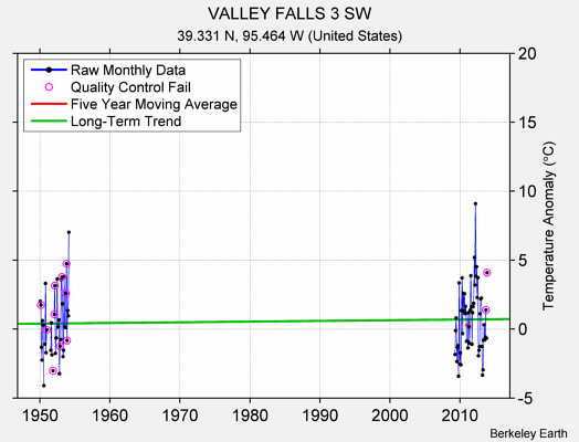 VALLEY FALLS 3 SW Raw Mean Temperature