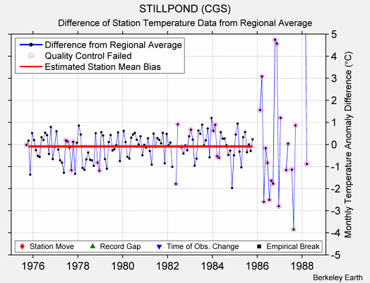 STILLPOND (CGS) difference from regional expectation