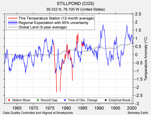 STILLPOND (CGS) comparison to regional expectation