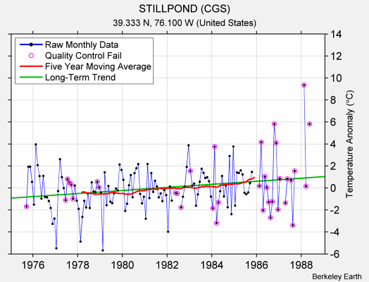 STILLPOND (CGS) Raw Mean Temperature