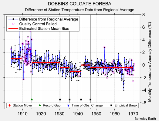 DOBBINS COLGATE FOREBA difference from regional expectation