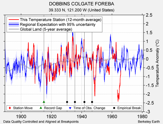 DOBBINS COLGATE FOREBA comparison to regional expectation