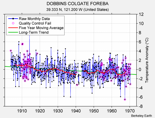 DOBBINS COLGATE FOREBA Raw Mean Temperature