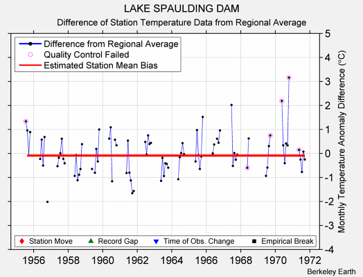 LAKE SPAULDING DAM difference from regional expectation