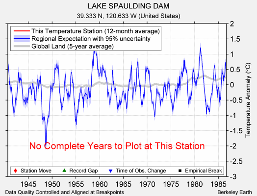 LAKE SPAULDING DAM comparison to regional expectation