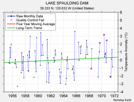 LAKE SPAULDING DAM Raw Mean Temperature