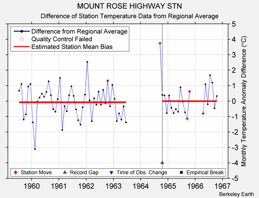 MOUNT ROSE HIGHWAY STN difference from regional expectation