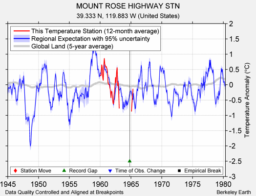 MOUNT ROSE HIGHWAY STN comparison to regional expectation