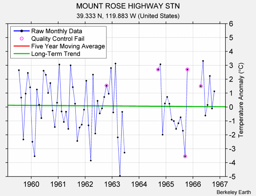 MOUNT ROSE HIGHWAY STN Raw Mean Temperature