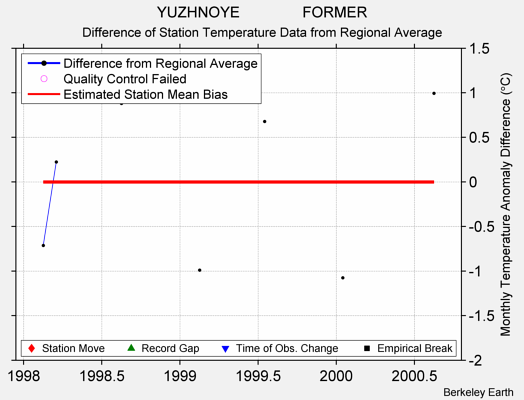 YUZHNOYE               FORMER difference from regional expectation