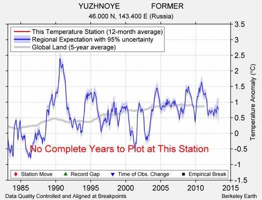 YUZHNOYE               FORMER comparison to regional expectation