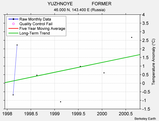 YUZHNOYE               FORMER Raw Mean Temperature