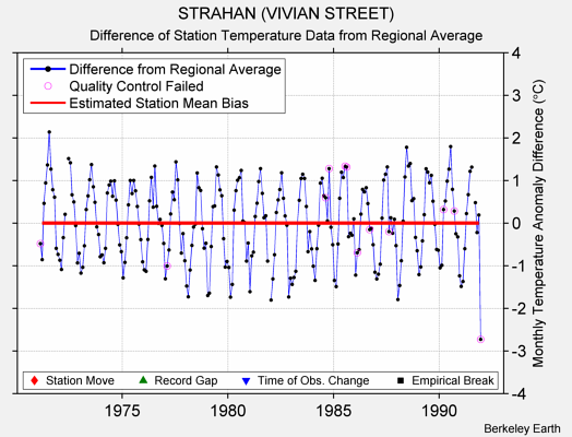 STRAHAN (VIVIAN STREET) difference from regional expectation