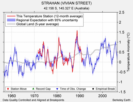 STRAHAN (VIVIAN STREET) comparison to regional expectation