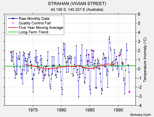 STRAHAN (VIVIAN STREET) Raw Mean Temperature