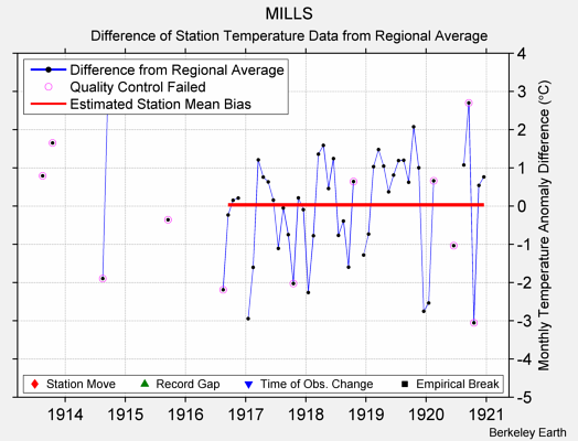 MILLS difference from regional expectation