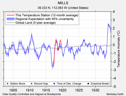 MILLS comparison to regional expectation