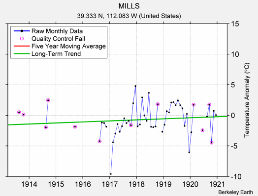 MILLS Raw Mean Temperature