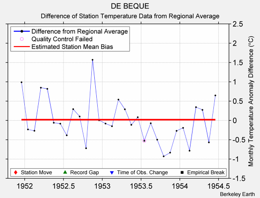 DE BEQUE difference from regional expectation