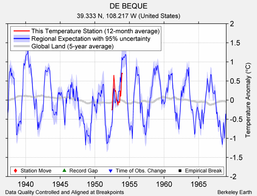 DE BEQUE comparison to regional expectation