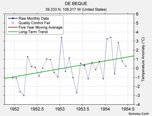 DE BEQUE Raw Mean Temperature