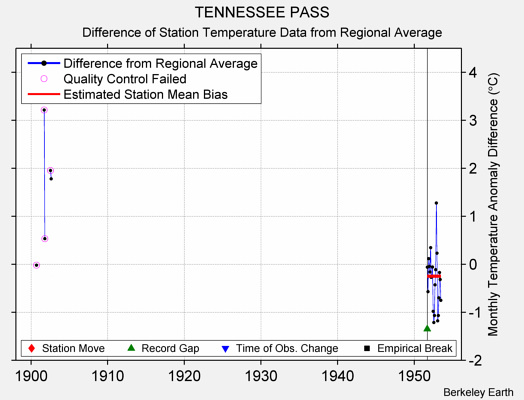 TENNESSEE PASS difference from regional expectation