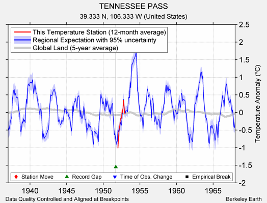 TENNESSEE PASS comparison to regional expectation