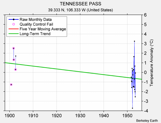 TENNESSEE PASS Raw Mean Temperature