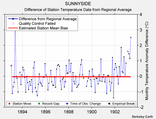 SUNNYSIDE difference from regional expectation