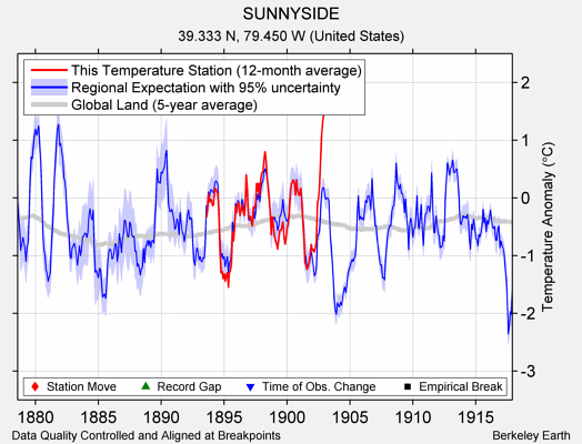 SUNNYSIDE comparison to regional expectation