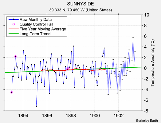 SUNNYSIDE Raw Mean Temperature