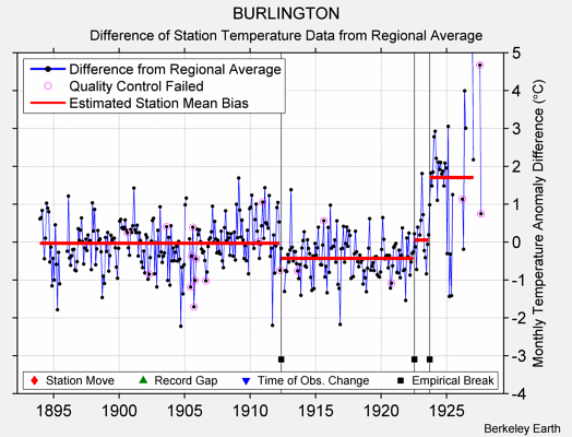 BURLINGTON difference from regional expectation