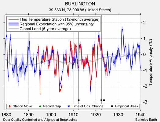 BURLINGTON comparison to regional expectation