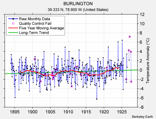 BURLINGTON Raw Mean Temperature