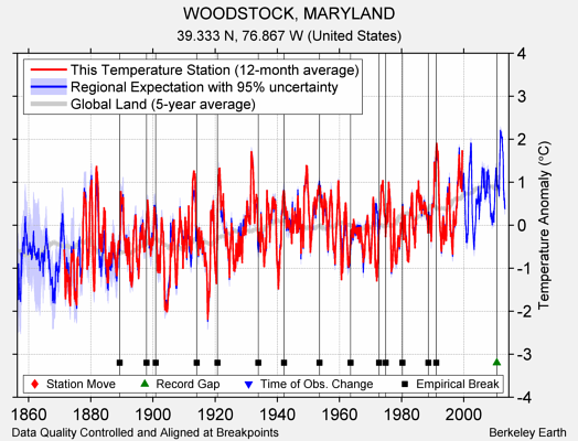 WOODSTOCK, MARYLAND comparison to regional expectation