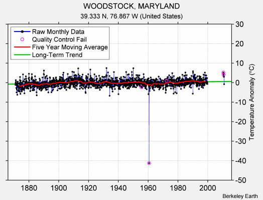 WOODSTOCK, MARYLAND Raw Mean Temperature