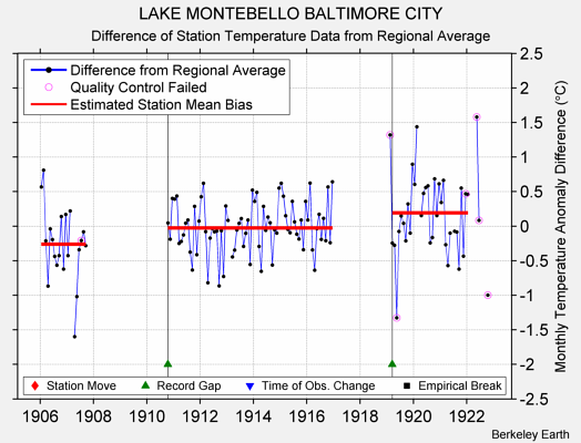 LAKE MONTEBELLO BALTIMORE CITY difference from regional expectation