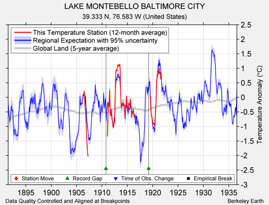 LAKE MONTEBELLO BALTIMORE CITY comparison to regional expectation