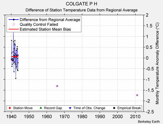 COLGATE P H difference from regional expectation