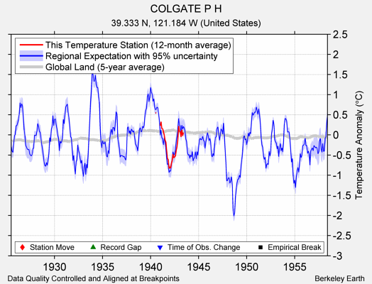 COLGATE P H comparison to regional expectation