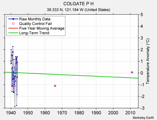 COLGATE P H Raw Mean Temperature